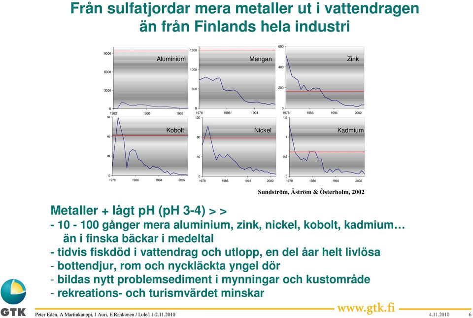 Österholm, 2002 Metaller + lågt ph (ph 3-4) > > - 10-100 gånger mera aluminium, zink, nickel, kobolt, kadmium än i finska bäckar i medeltal - tidvis fiskdöd i vattendrag och