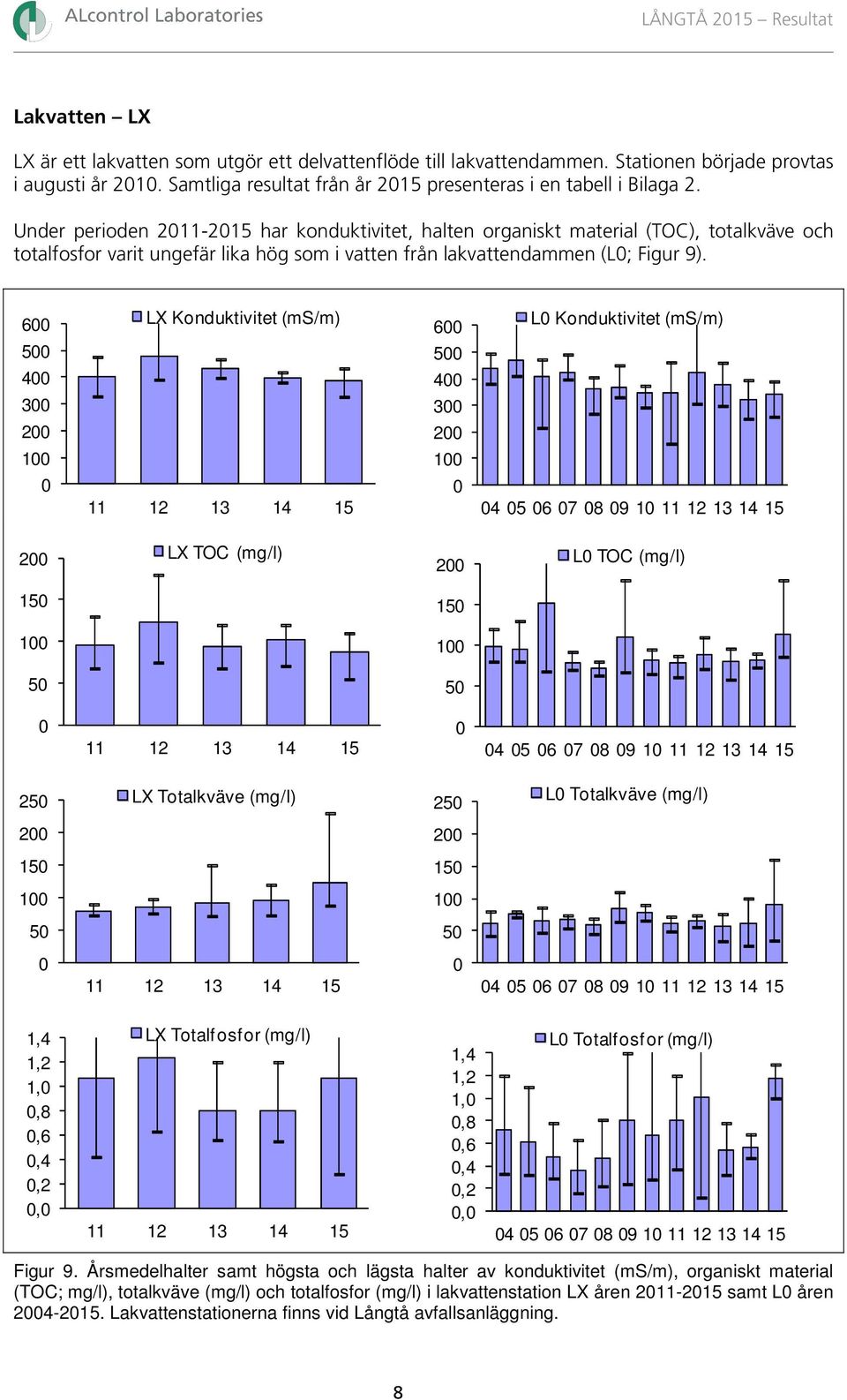 Under perioden 211-215 har konduktivitet, halten organiskt material (TOC), totalkväve och totalfosfor varit ungefär lika hög som i vatten från lakvattendammen (L; Figur 9).