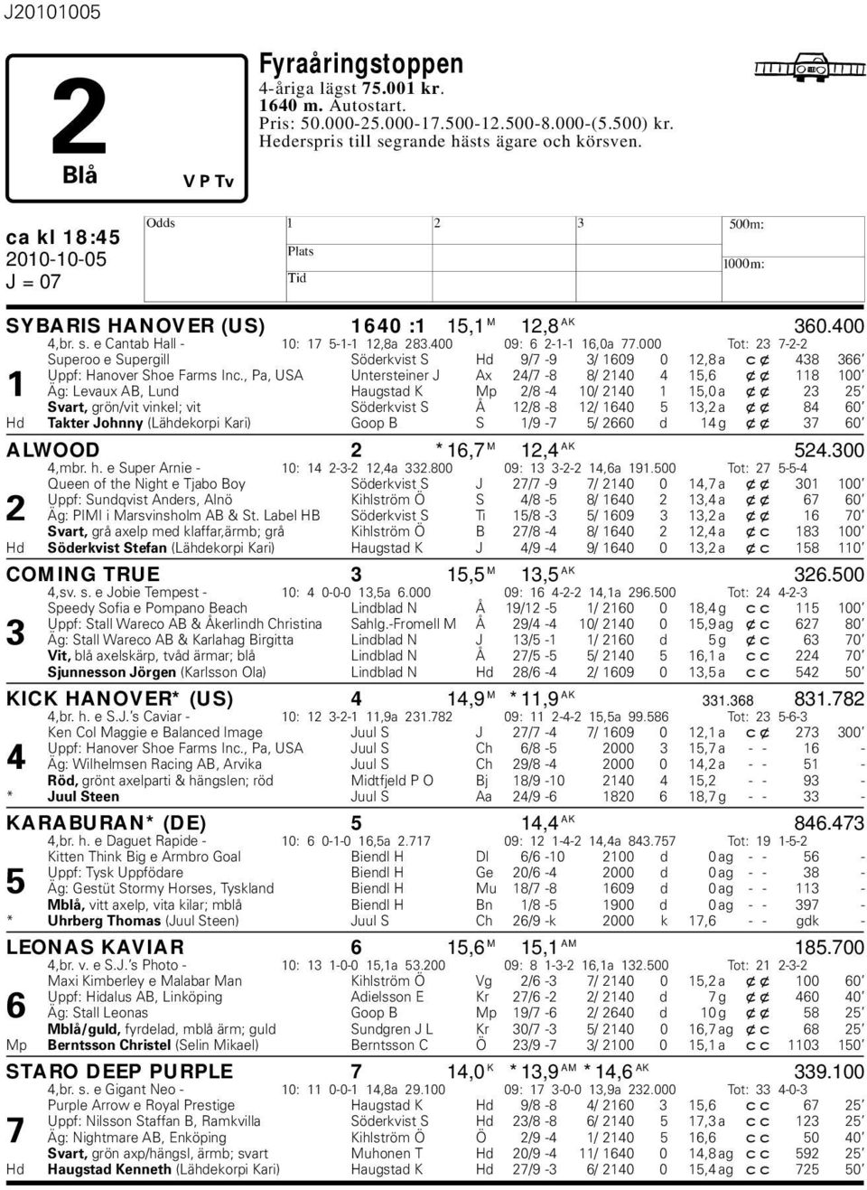 000 Tot: 23 7-2-2 Superoo e Supergill Söderkvist S d 9/7-9 3/ 1609 0 12,8 a cx 438 366 Uppf: anover Shoe Farms Inc.