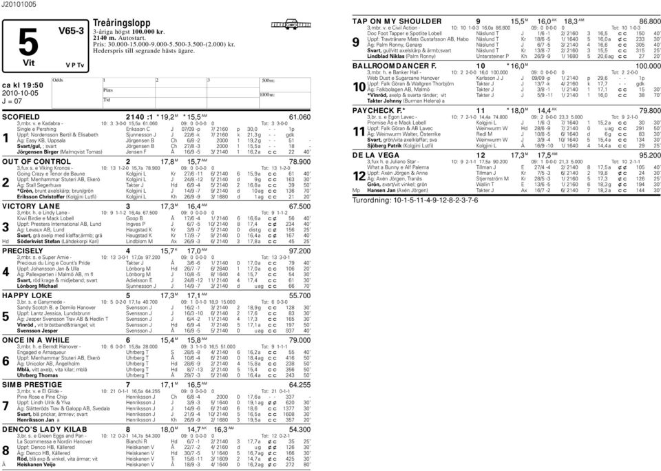 060 09: 0 0-0-0 0 Tot: 3 3-0-0 Single e Pershing Eriksson C J 07/09 -p 7/ 2160 p 30,0 - - 1p Uppf: Nordensson Bertil & Elisaeth Sjunnesson J J 22/6 -k 7/ 2160 k 21,3 g - - gdk 1 Äg: Easy KB, Uppsala
