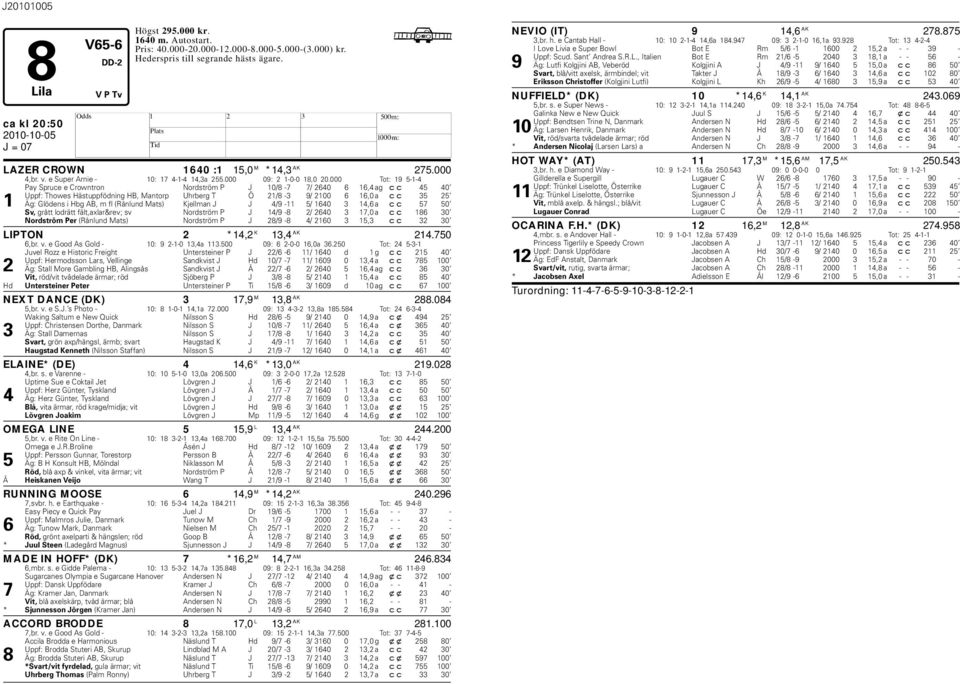 000 Tot: 19 5-1-4 Pay Spruce e Crowntron Nordström P J 10/8-7 7/ 2640 6 16,4 ag cc 45 40 Uppf: Thowes ästuppfödning B, Mantorp Uhrerg T Ö 21/8-3 9/ 2100 6 16,0 a cc 35 25 1 Äg: Glödens i g AB, m fl