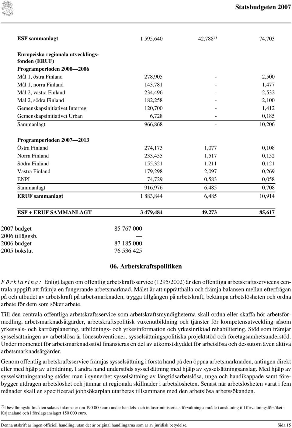 Finland 274,173 1,077 0,108 Norra Finland 233,455 1,517 0,152 Södra Finland 155,321 1,211 0,121 Västra Finland 179,298 2,097 0,269 ENPI 74,729 0,583 0,058 Sammanlagt 916,976 6,485 0,708 ERUF