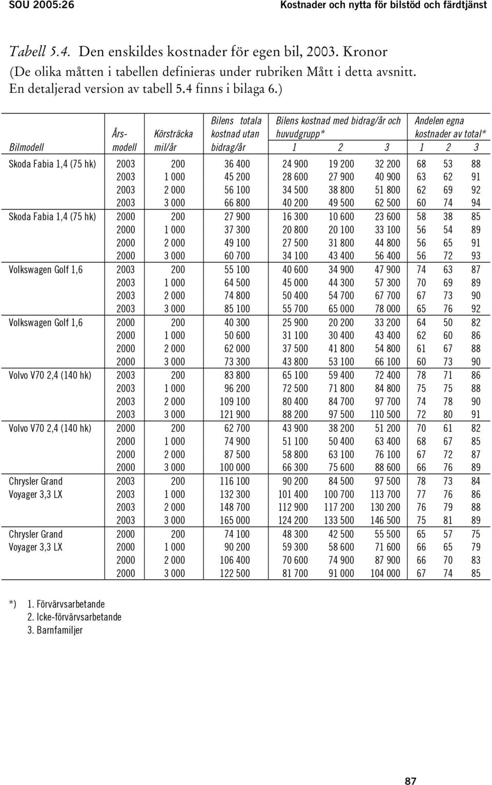 ) Års- Körsträcka Bilens totala kostnad utan Bilens kostnad med bidrag/år och huvudgrupp* Andelen egna kostnader av total* Bilmodell modell mil/år bidrag/år 1 2 3 1 2 3 Skoda Fabia 1,4 (75 hk) 2003