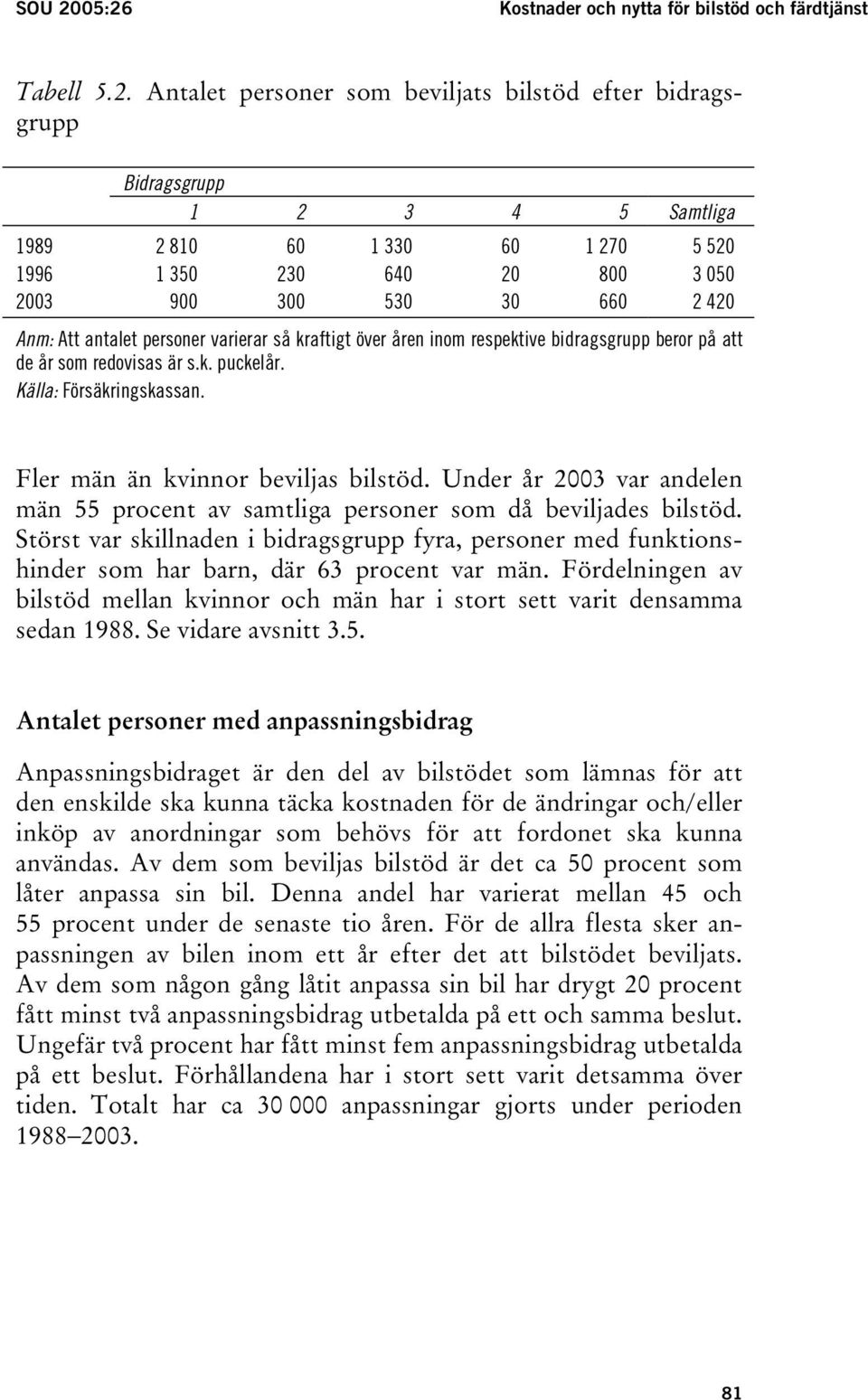 350 230 640 20 800 3 050 2003 900 300 530 30 660 2 420 Anm: Att antalet personer varierar så kraftigt över åren inom respektive bidragsgrupp beror på att de år som redovisas är s.k. puckelår.