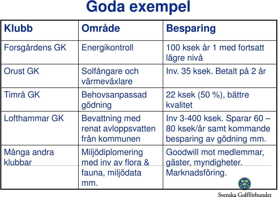 k Betalt på 2 år värmeväxlare Timrå GK Behovsanpassad 22 ksek (50 %), bättre gödning kvalitet Lofthammar GK Bevattning med renat