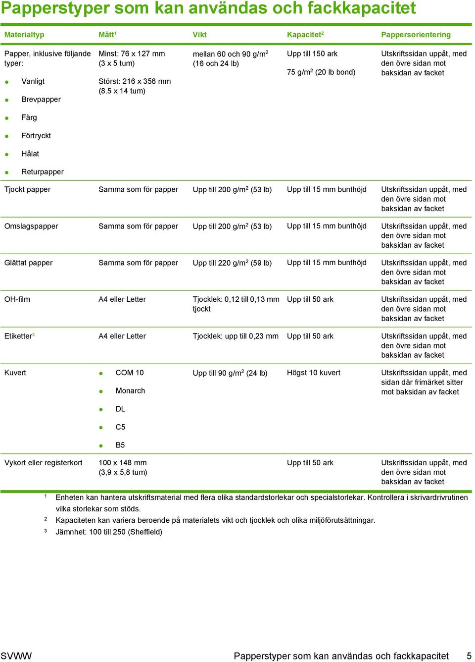 5 x 14 tum) mellan 60 och 90 g/m 2 (16 och 24 lb) Upp till 150 ark 75 g/m 2 (20 lb bond) Utskriftssidan uppåt, med den övre sidan mot baksidan av facket Färg Förtryckt Hålat Returpapper Tjockt papper