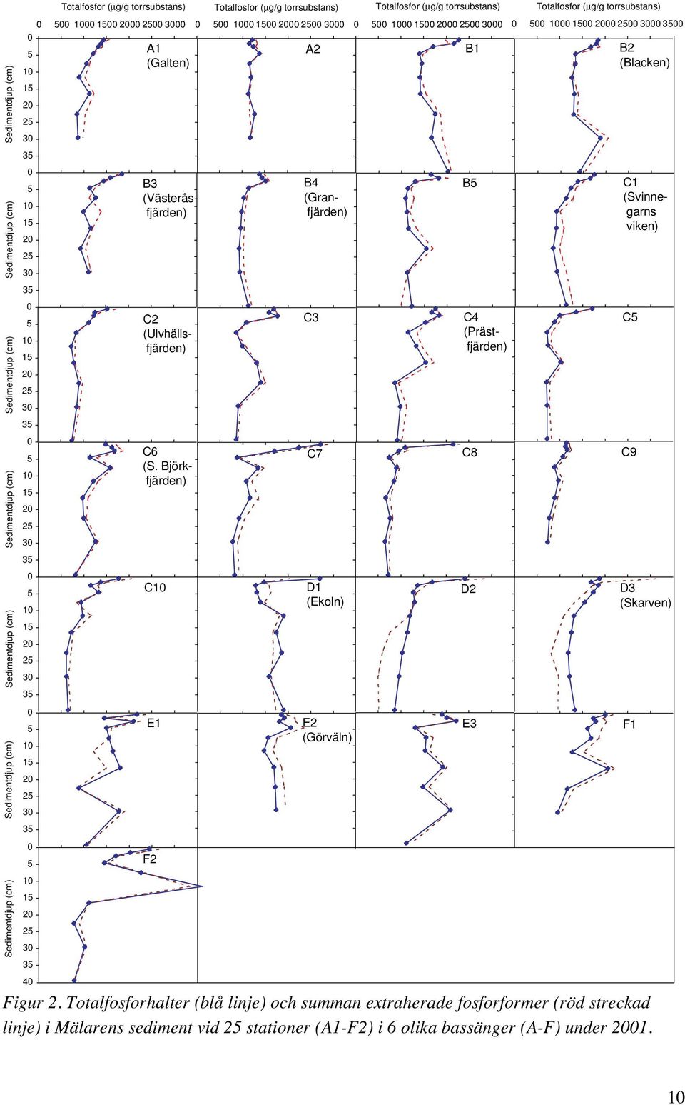 (Prästfjärden) C 3 Sedimentdjup (cm) 1 1 2 3 C6 (S.