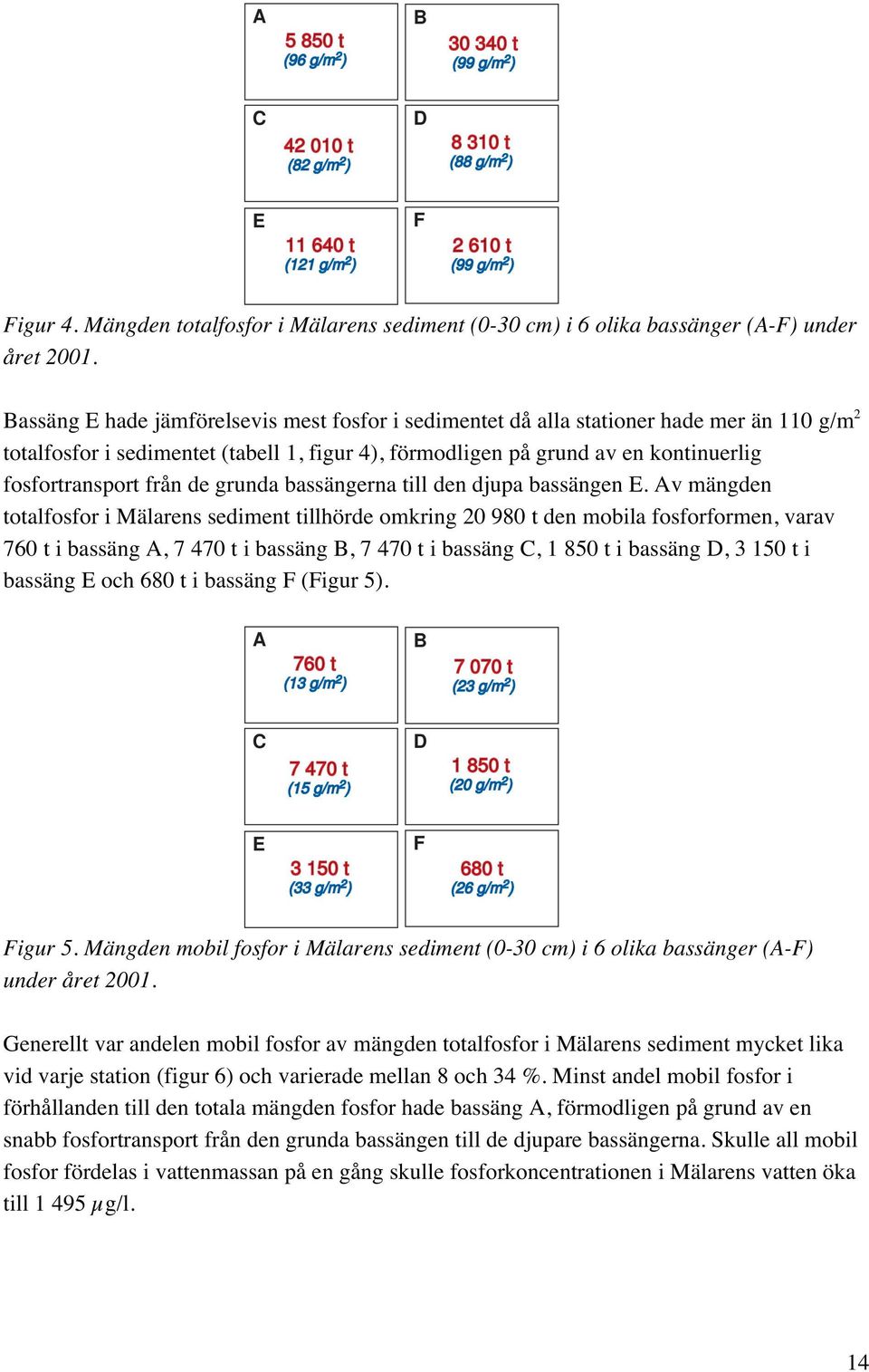 Bassäng E hade jämförelsevis mest fosfor i sedimentet då alla stationer hade mer än 11 g/m 2 totalfosfor i sedimentet (tabell 1, figur 4), förmodligen på grund av en kontinuerlig fosfortransport från