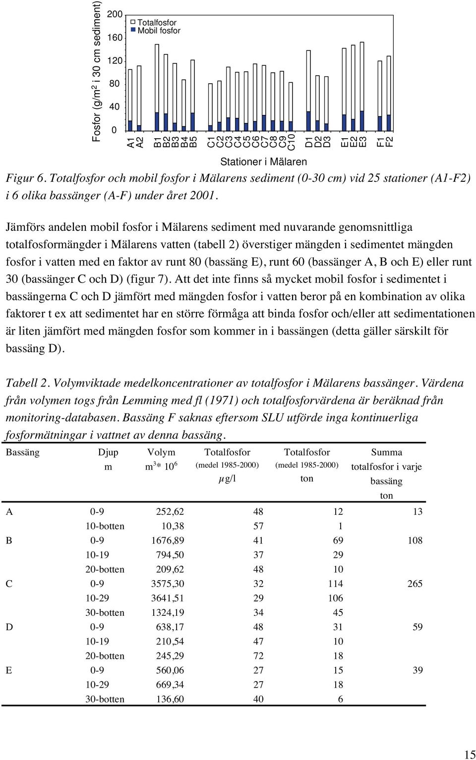 Jämförs andelen mobil fosfor i Mälarens sediment med nuvarande genomsnittliga totalfosformängder i Mälarens vatten (tabell 2) överstiger mängden i sedimentet mängden fosfor i vatten med en faktor av