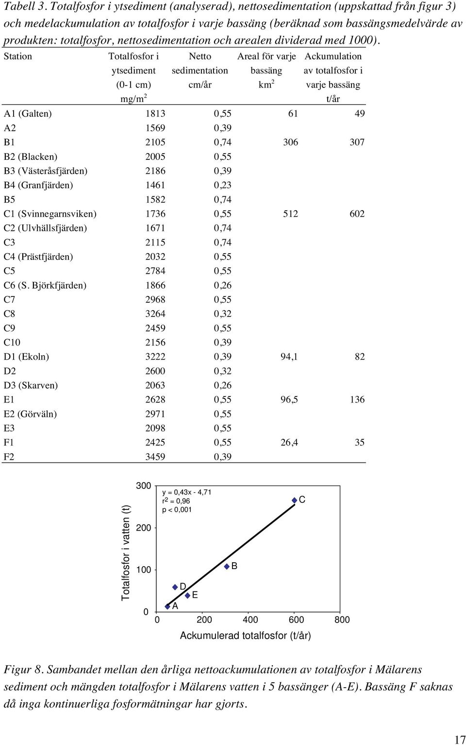 nettosedimentation och arealen dividerad med 1).