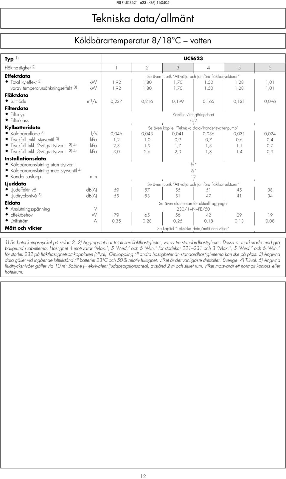 data/kondensvattenpump Köldbärarflöde 3) l/s 0,046 0,043 0,041 0,036 0,031 0,024 Tryckfall exkl. styrventil 3) kpa 1,2 1,0 0,9 0,7 0,6 0,4 Tryckfall inkl.