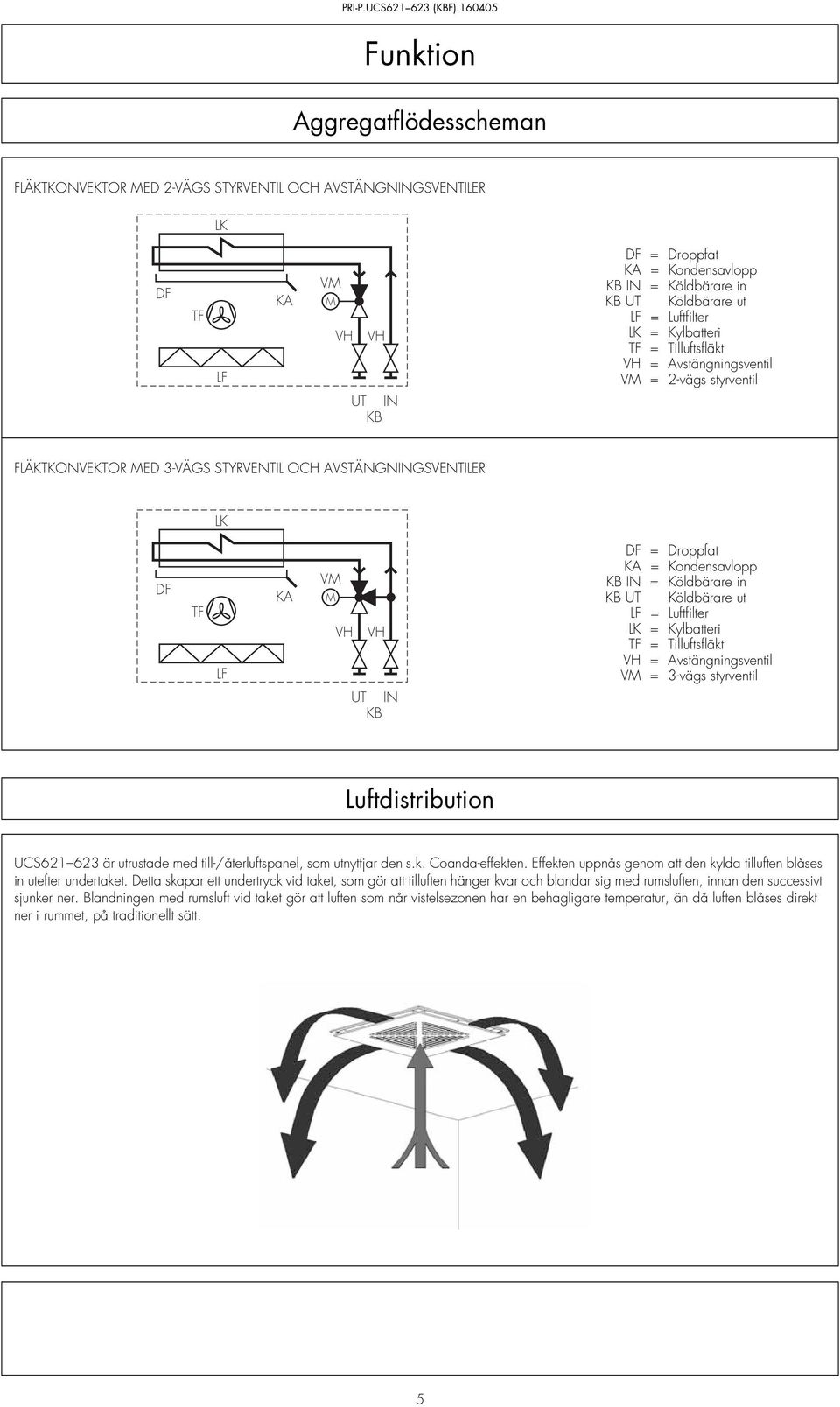 DF = Droppfat KA = Kondensavlopp KB IN = Köldbärare in KB UT Köldbärare ut LF = Luftfilter LK = Kylbatteri TF = Tilluftsfläkt VH = Avstängningsventil VM = 3-vägs styrventil Luftdistribution UCS621