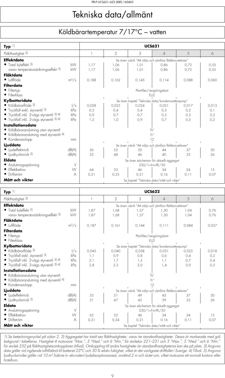 data/kondensvattenpump Köldbärarflöde 3) l/s 0,028 0,025 0,024 0,021 0,017 0,013 Tryckfall exkl. styrventil 3) kpa 0,5 0,4 0,4 0,3 0,2 0,1 Tryckfall inkl.