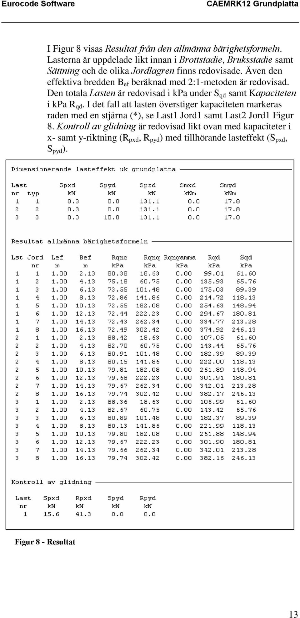Även den effektiva bredden B ef beräknad med 2:1-metoden är redovisad. Den totala Lasten är redovisad i kpa under S qd samt Kapaciteten i kpa R qd.