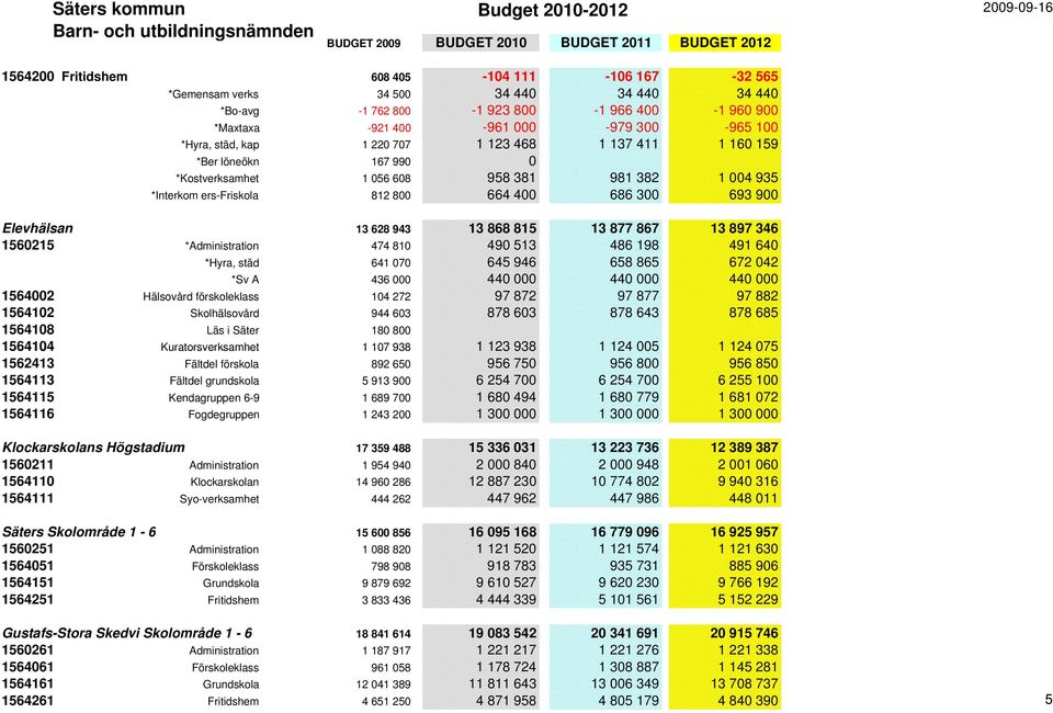 *Kostverksamhet 1 056 608 958 381 981 382 1 004 935 *Interkom ers-friskola 812 800 664 400 686 300 693 900 Elevhälsan 13 628 943 13 868 815 13 877 867 13 897 346 1560215 *Administration 474 810 490