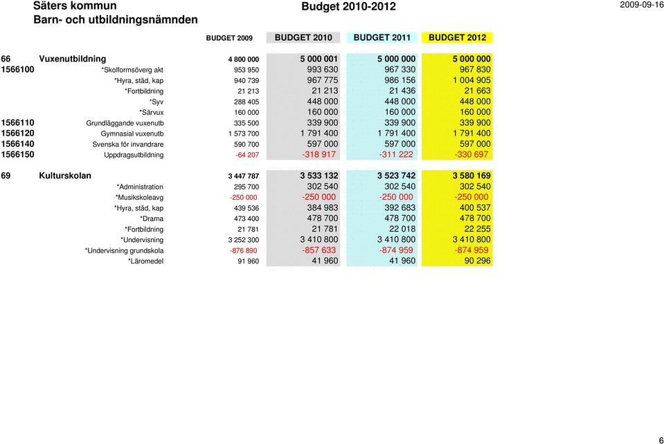 160 000 160 000 160 000 1566110 Grundläggande vuxenutb 335 500 339 900 339 900 339 900 1566120 Gymnasial vuxenutb 1 573 700 1 791 400 1 791 400 1 791 400 1566140 Svenska för invandrare 590 700 597