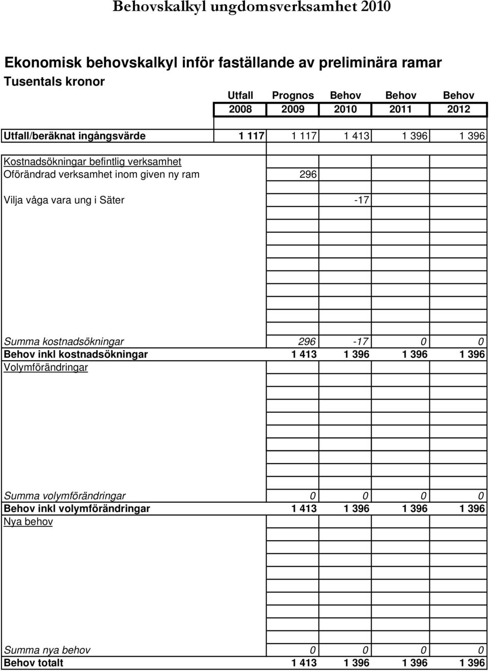given ny ram 296 Vilja våga vara ung i Säter -17 Summa kostnadsökningar 296-17 0 0 Behov inkl kostnadsökningar 1 413 1 396 1 396 1 396