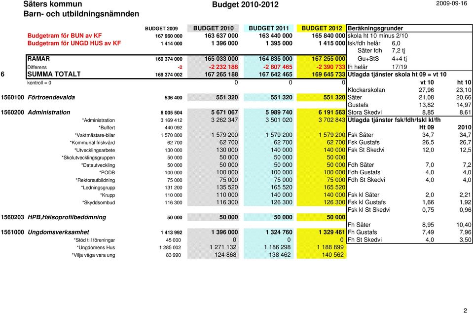4+4 tj Differens -2-2 232 188-2 807 465-2 390 733 fh helår 17/19 6 SUMMA TOTALT 169 374 002 167 265 188 167 642 465 169 645 733 Utlagda tjänster skola ht 09 = vt 10 kontroll = 0 0 0 0 vt 10 ht 10