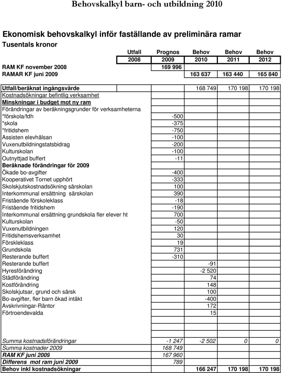 beräkningsgrunder för verksamheterna *förskola/fdh -500 *skola -375 *fritidshem -750 Assisten elevhälsan -100 Vuxenutbildningstatsbidrag -200 Kulturskolan -100 Outnyttjad buffert -11 Beräknade