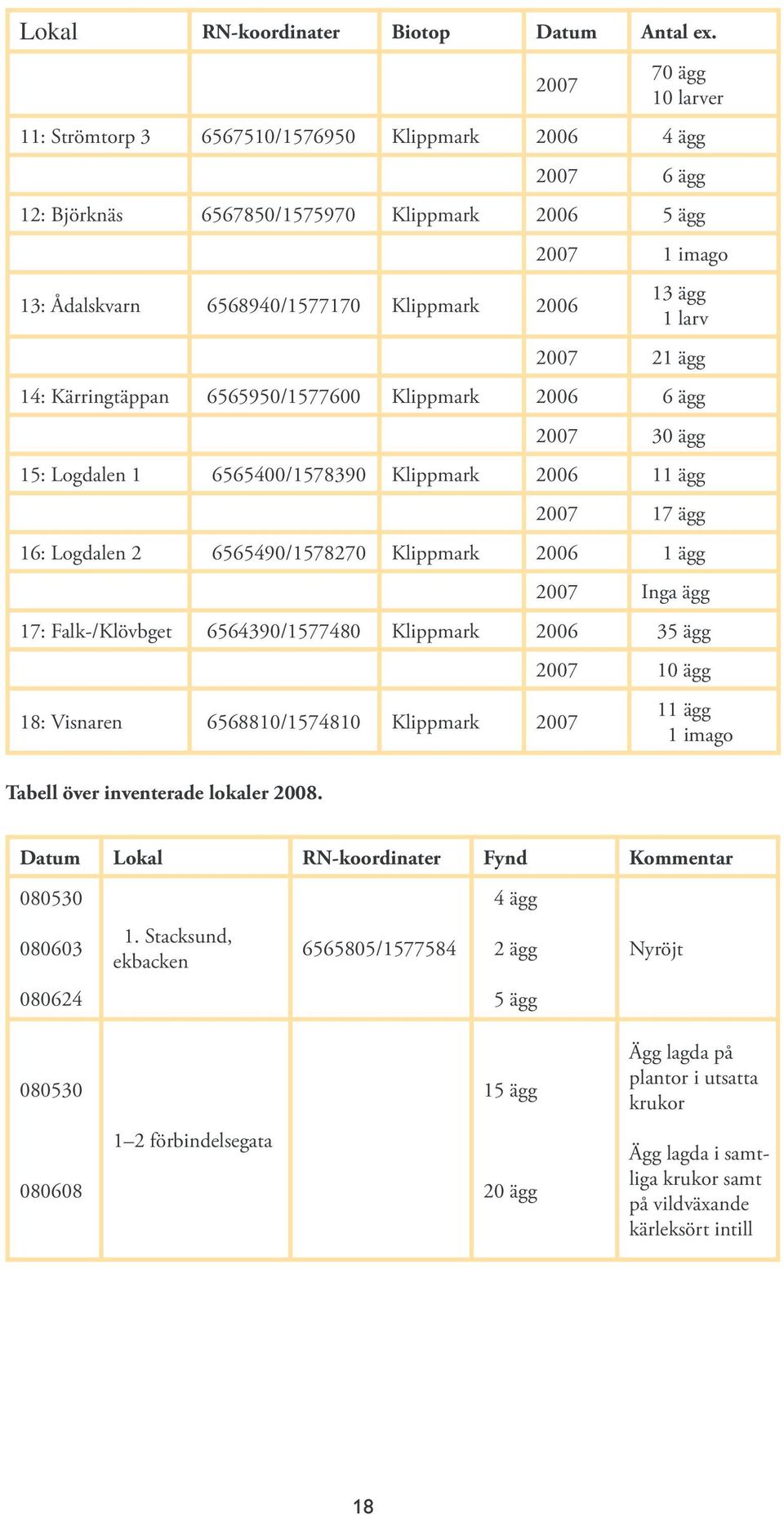 ägg 1 larv 2007 21 ägg 14: Kärringtäppan 6565950/1577600 Klippmark 2006 6 ägg 2007 30 ägg 15: Logdalen 1 6565400/1578390 Klippmark 2006 11 ägg 2007 17 ägg 16: Logdalen 2 6565490/1578270 Klippmark