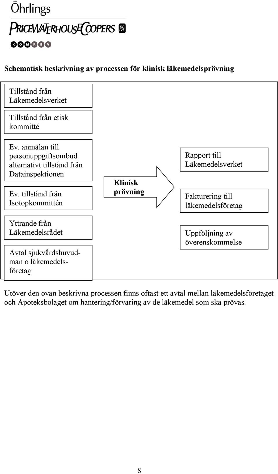 tillstånd från Isotopkommittén Yttrande från Läkemedelsrådet Avtal sjukvårdshuvudman o läkemedelsföretag Klinisk prövning Rapport till