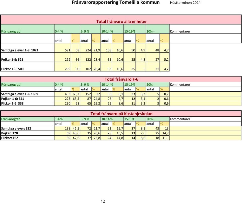 10-14 % 15-19% 20% - Kommentarer antal % antal % antal % antal % antal % Samtliga elever 1-6 : 689 453 65,7 152 22 56 8,1 23 3,3 5 0,7 Pojkar 1-6: 351 223 63,5 87 24,8 27 7,7 12 3,4 2 0,6 Flickor