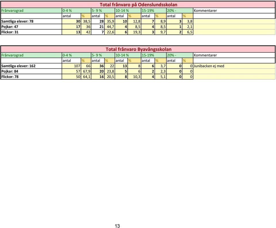 6,5 Total frånvaro Byavångsskolan Frånvarograd 0-4 % 5-9 % 10-14 % 15-19% 20% - Kommentarer antal % antal % antal % antal % antal %