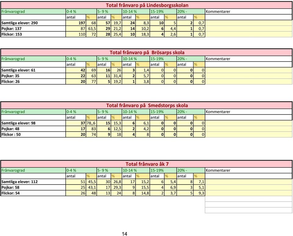 antal % Samtliga elever: 61 42 69 16 26 3 1,4 0 0 0 0 Pojkar: 35 22 63 11 31,4 2 5,7 0 0 0 0 Flickor: 26 20 77 5 19,2 1 3,8 0 0 0 0 Kommentarer Total frånvaro på Smedstorps skola Frånvarograd 0-4 %