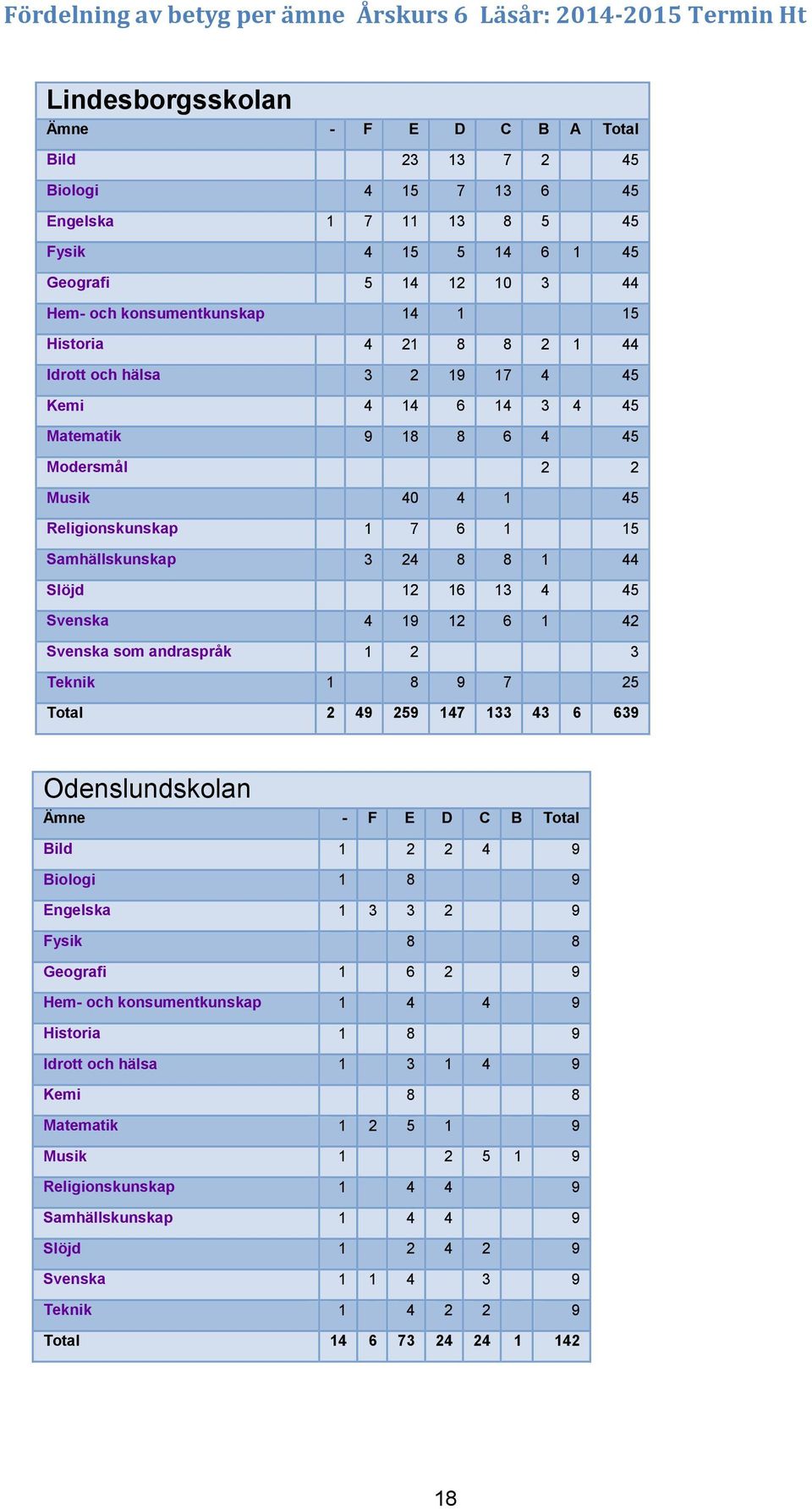 Religionskunskap 1 7 6 1 15 Samhällskunskap 3 24 8 8 1 44 Slöjd 12 16 13 4 45 Svenska 4 19 12 6 1 42 Svenska som andraspråk 1 2 3 Teknik 1 8 9 7 25 Total 2 49 259 147 133 43 6 639 Odenslundskolan