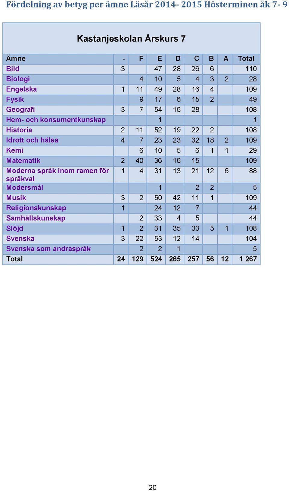 18 2 109 Kemi 6 10 5 6 1 1 29 Matematik 2 40 36 16 15 109 Moderna språk inom ramen för 1 4 31 13 21 12 6 88 språkval Modersmål 1 2 2 5 Musik 3 2 50 42 11 1 109