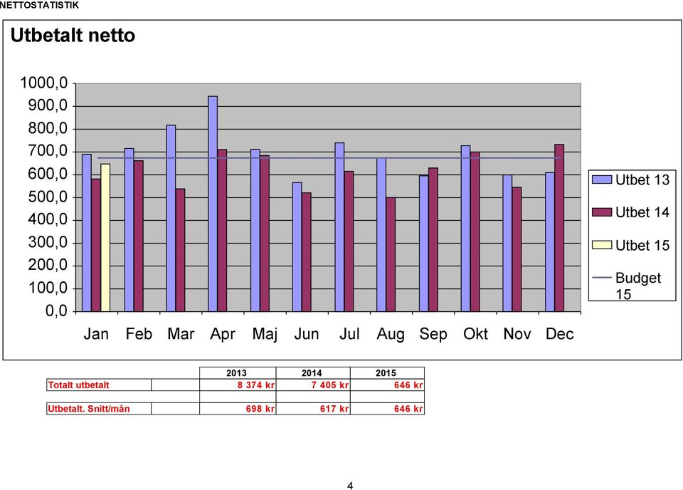 Nov Dec Utbet 13 Utbet 14 Utbet 15 Budget 15 2013 2014 2015 Totalt