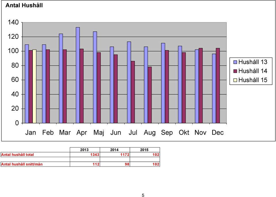 Aug Sep Okt Nov Dec 2013 2014 2015 Antal hushåll