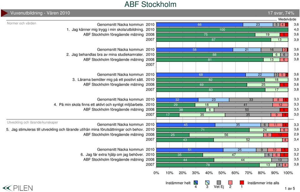 På min skola finns ett aktivt och synligt miljöarbete. 2 2 1,0 Utveckling och lärande/kunskaper.