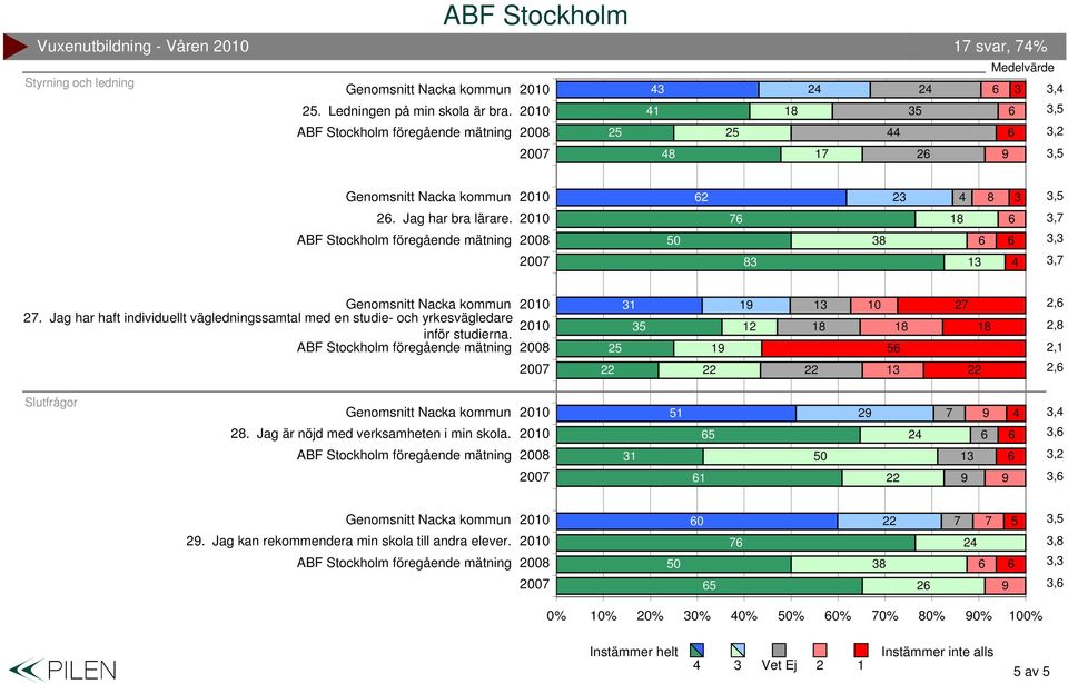 Jag har haft individuellt vägledningssamtal med en studie- och yrkesvägledare inför studierna.