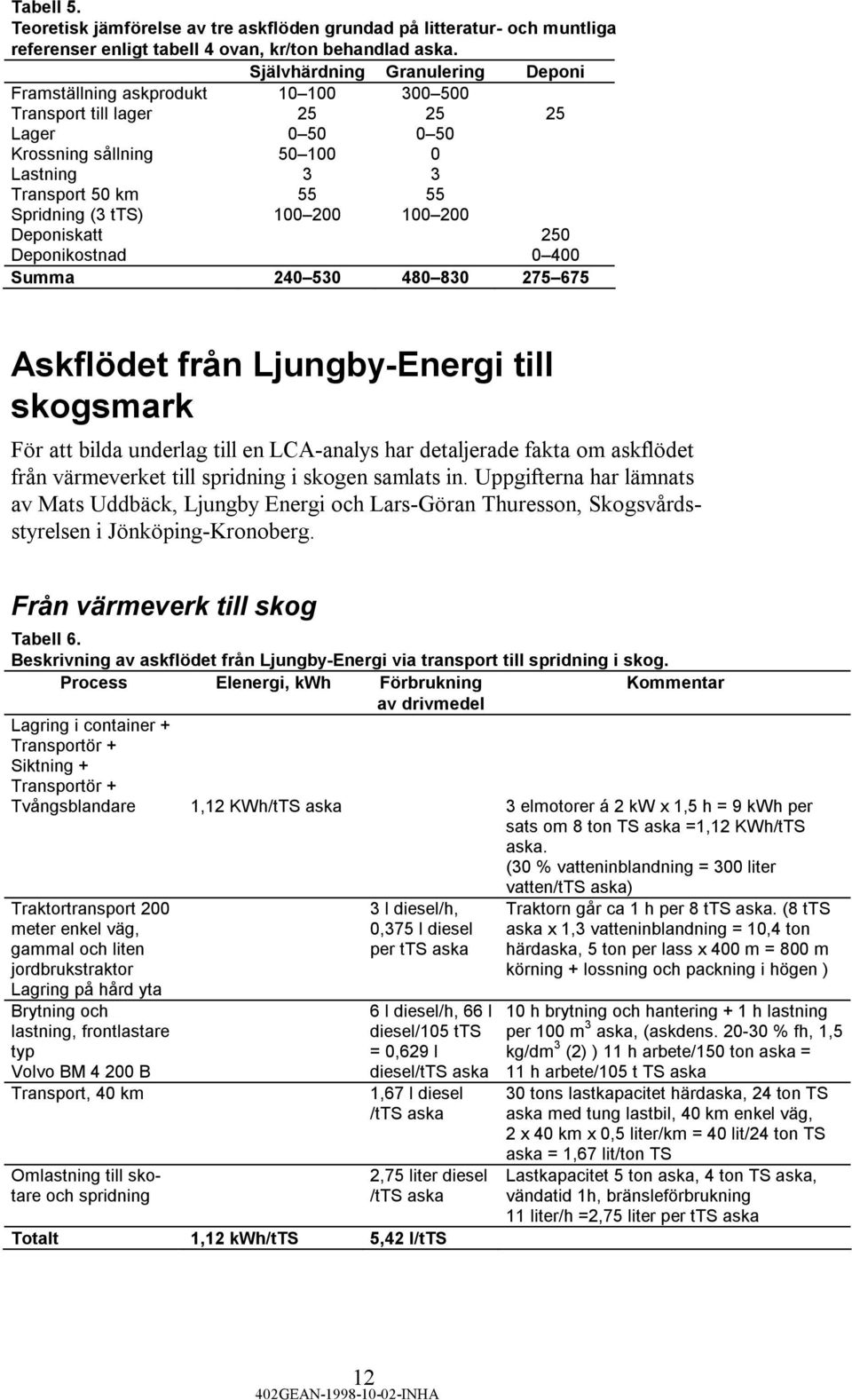 100 200 100 200 Deponiskatt 250 Deponikostnad 0 400 Summa 240 530 480 830 275 675 Askflödet från Ljungby-Energi till skogsmark För att bilda underlag till en LCA-analys har detaljerade fakta om