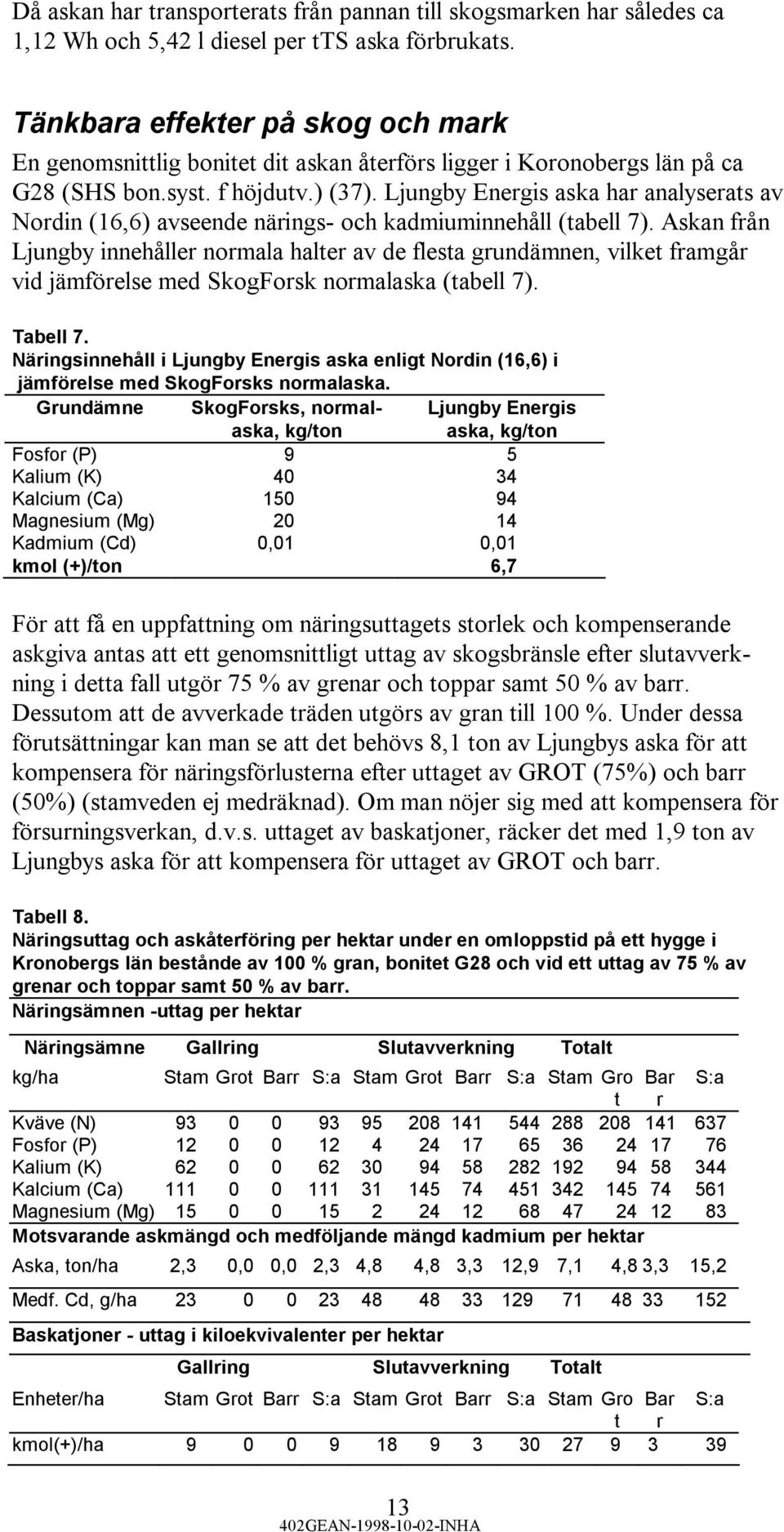 Ljungby Energis aska har analyserats av Nordin (16,6) avseende närings- och kadmiuminnehåll (tabell 7).