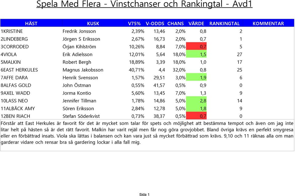 1,9 6 8ALFAS GOLD John Östman 0,55% 41,57 0,5% 0,9 0 9AXEL WADD Jorma Kontio 5,60% 13,45 7,0% 1,3 9 10LASS NEO Jennifer Tillman 1,78% 14,86 5,0% 2,8 14 11ALBÄCK AMY Sören Eriksson 2,84% 12,78 5,0%
