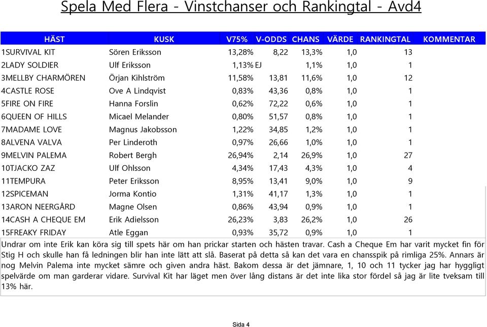 Jakobsson 1,22% 34,85 1,2% 1,0 1 8ALVENA VALVA Per Linderoth 0,97% 26,66 1,0% 1,0 1 9MELVIN PALEMA Robert Bergh 26,94% 2,14 26,9% 1,0 27 10TJACKO ZAZ Ulf Ohlsson 4,34% 17,43 4,3% 1,0 4 11TEMPURA