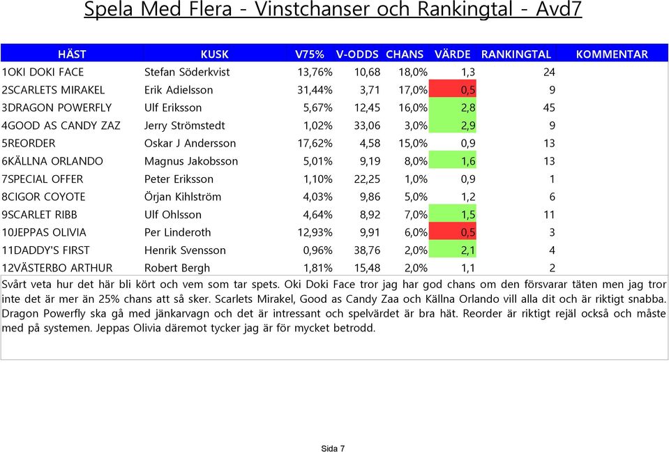 7SPECIAL OFFER Peter Eriksson 1,10% 22,25 1,0% 0,9 1 8CIGOR COYOTE Örjan Kihlström 4,03% 9,86 5,0% 1,2 6 9SCARLET RIBB Ulf Ohlsson 4,64% 8,92 7,0% 1,5 11 10JEPPAS OLIVIA Per Linderoth 12,93% 9,91