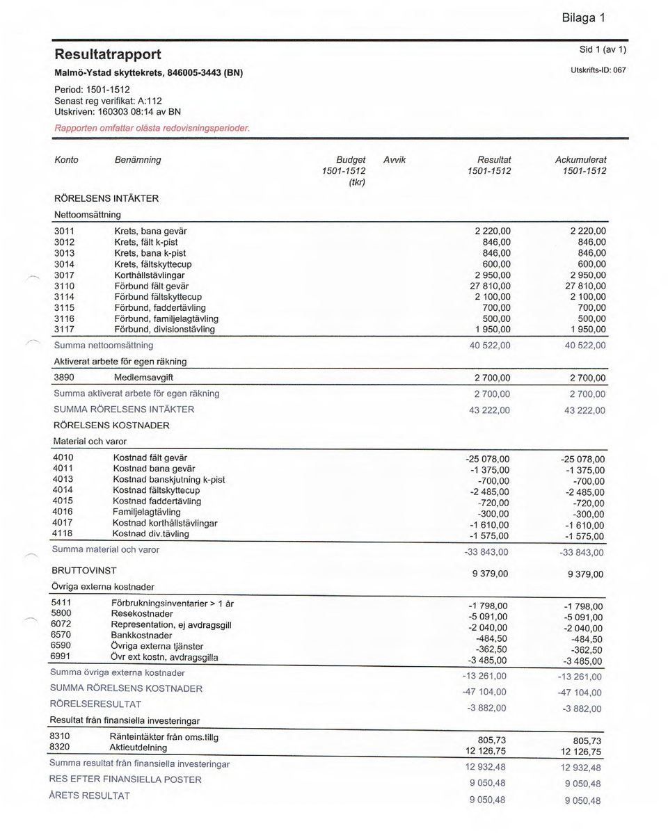 Konto Benämning RÖRELSENS INTÄKTER Nettoomsättning Budget Awik Resultat Ackumulerat 1501-1512 1501-1512 1501-1512 (tkr) 3011 Krets, bana gevär 2 220,00 2 220,00 3012 Krets, fält k-pist 846,00 846,00