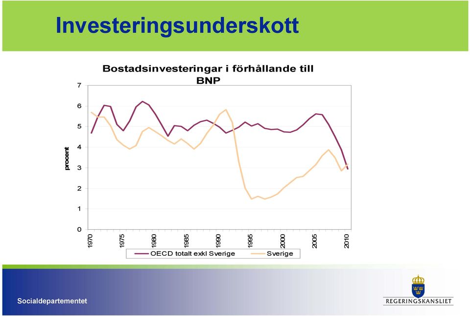 BNP 6 5 procent 4 3 2 1 0 1970 1975 1980