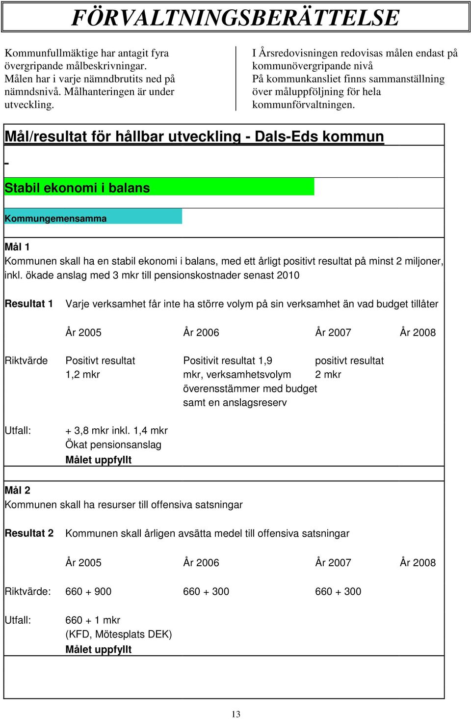 Mål/resultat för hållbar utveckling - Dals-Eds kommun Stabil ekonomi i balans Kommungemensamma Mål 1 Kommunen skall ha en stabil ekonomi i balans, med ett årligt positivt resultat på minst 2