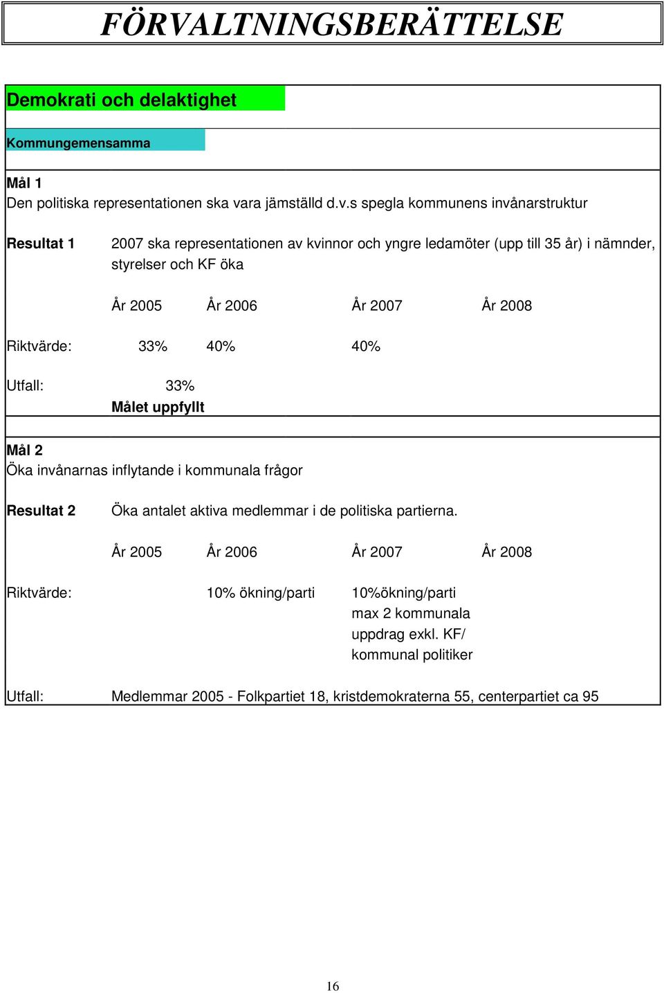 s spegla kommunens invånarstruktur Resultat 1 27 ska representationen av kvinnor och yngre ledamöter (upp till 35 år) i nämnder, styrelser och KF öka År 25 År