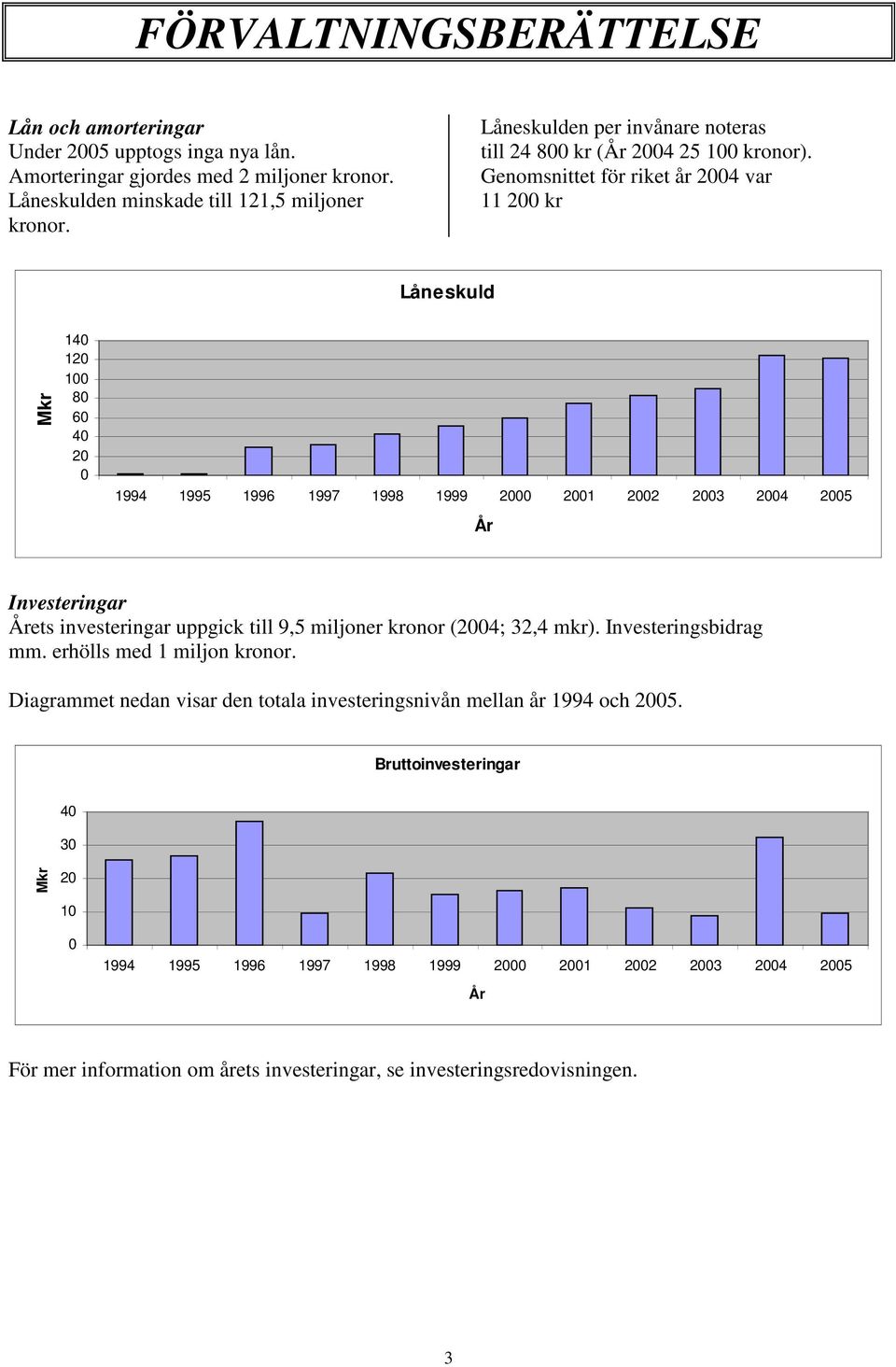 Genomsnittet för riket år 24 var 11 2 kr Låneskuld Mkr 14 12 1 8 6 4 2 1994 1995 1996 1997 1998 1999 2 21 22 23 24 25 År Investeringar Årets investeringar uppgick till 9,5