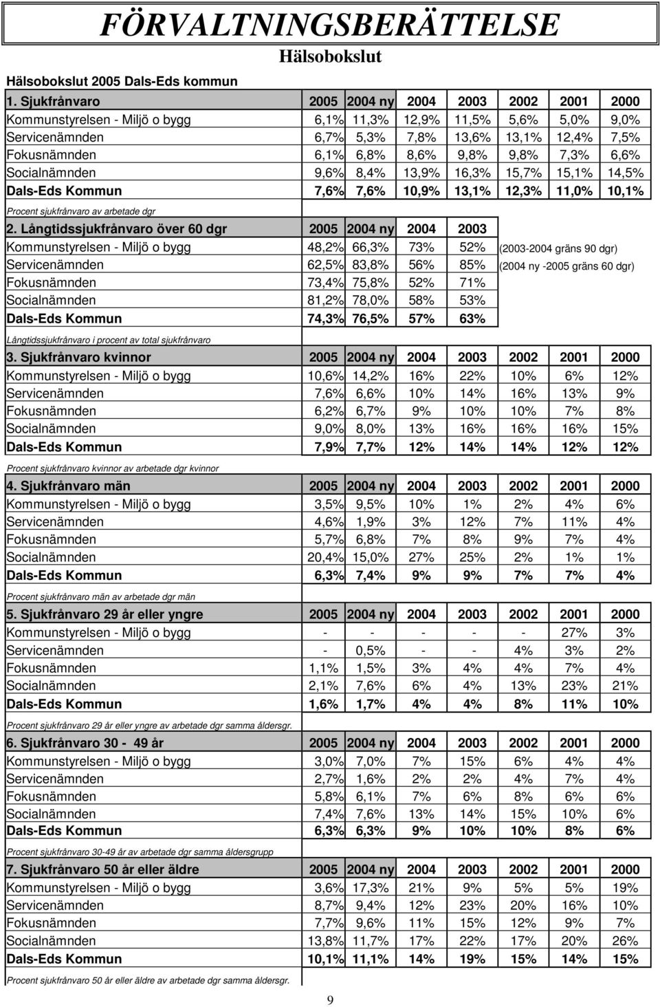 6,6% Socialnämnden 9,6% 8,4% 13,9% 16,3% 15,7% 15,1% 14,5% Dals-Eds Kommun 7,6% 7,6% 1,9% 13,1% 12,3% 11,% 1,1% Procent sjukfrånvaro av arbetade dgr 2.