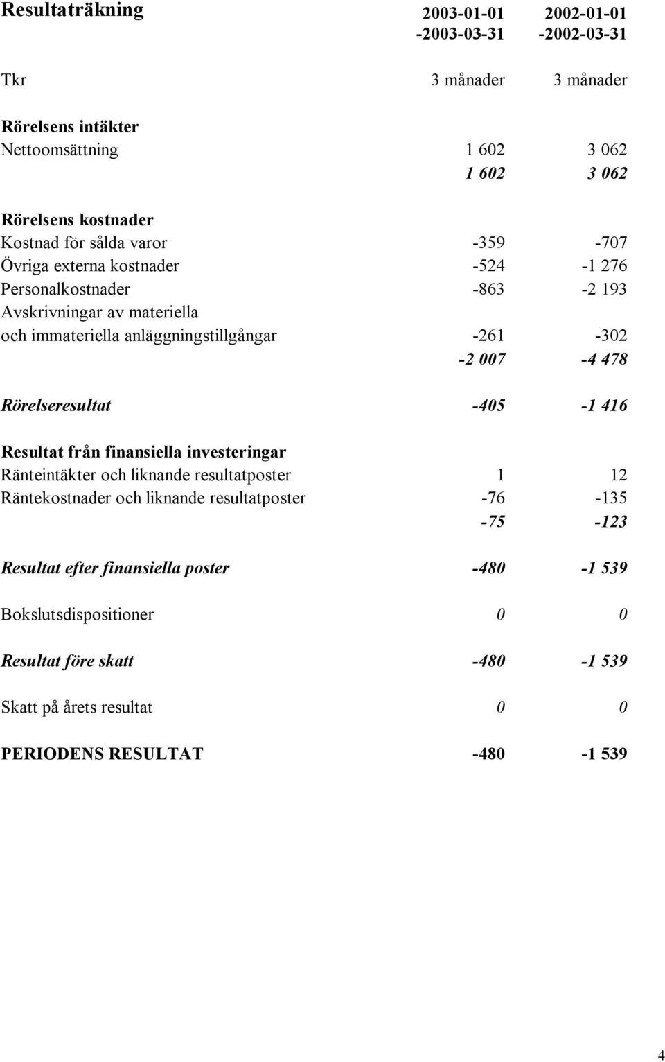 007-4 478 Rörelseresultat -405-1 416 Resultat från finansiella investeringar Ränteintäkter och liknande resultatposter 1 12 Räntekostnader och liknande resultatposter