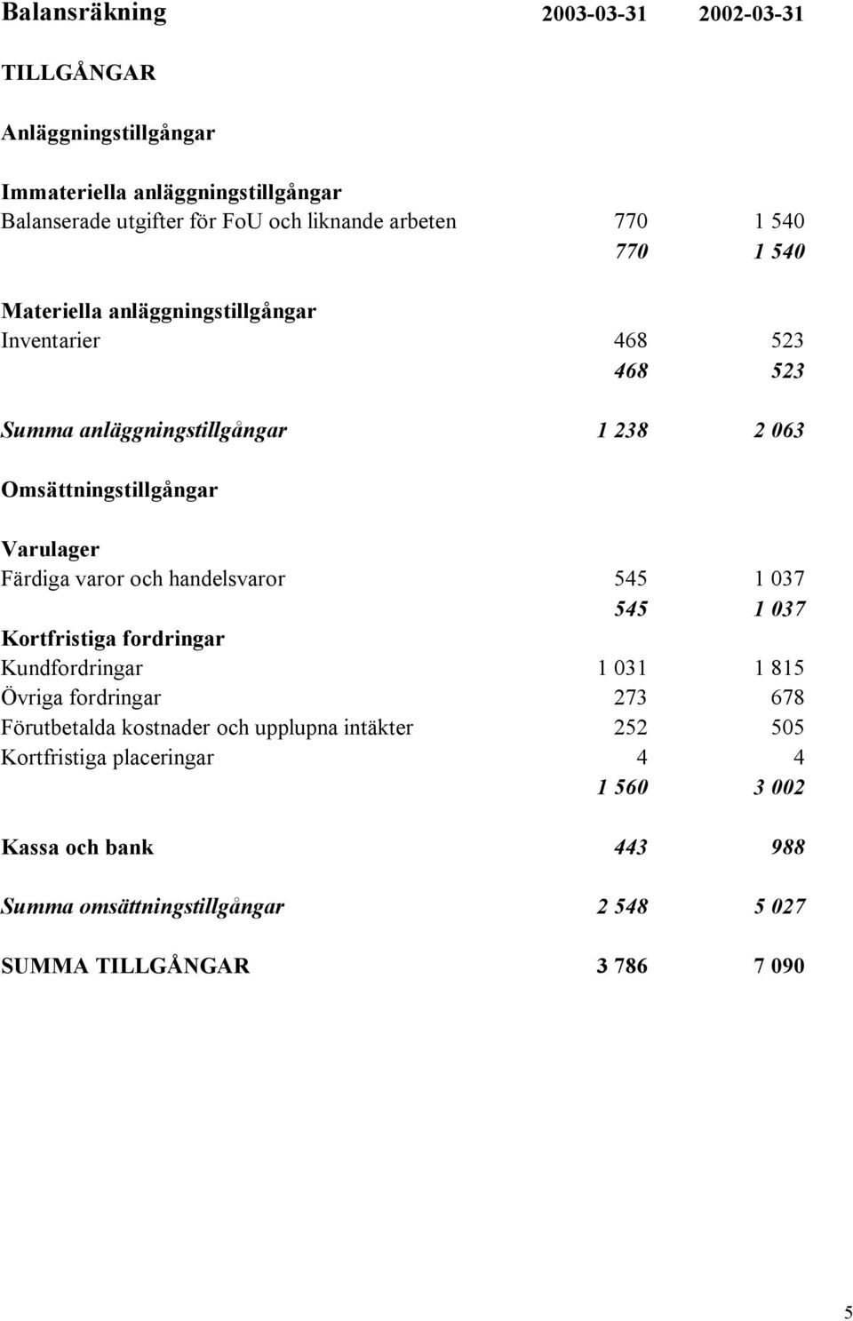 Färdiga varor och handelsvaror 545 1 037 545 1 037 Kortfristiga fordringar Kundfordringar 1 031 1 815 Övriga fordringar 273 678 Förutbetalda kostnader och