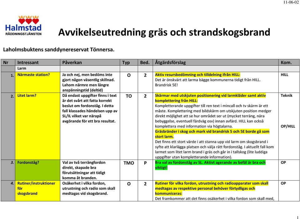 Då endast uppgifter finns i text är det svårt att fatta korrekt beslut om fordonståg. I detta fall klassades händelsen upp av SL/IL vilket var närapå avgörande för ett bra resultat. 3. Fordonståg?