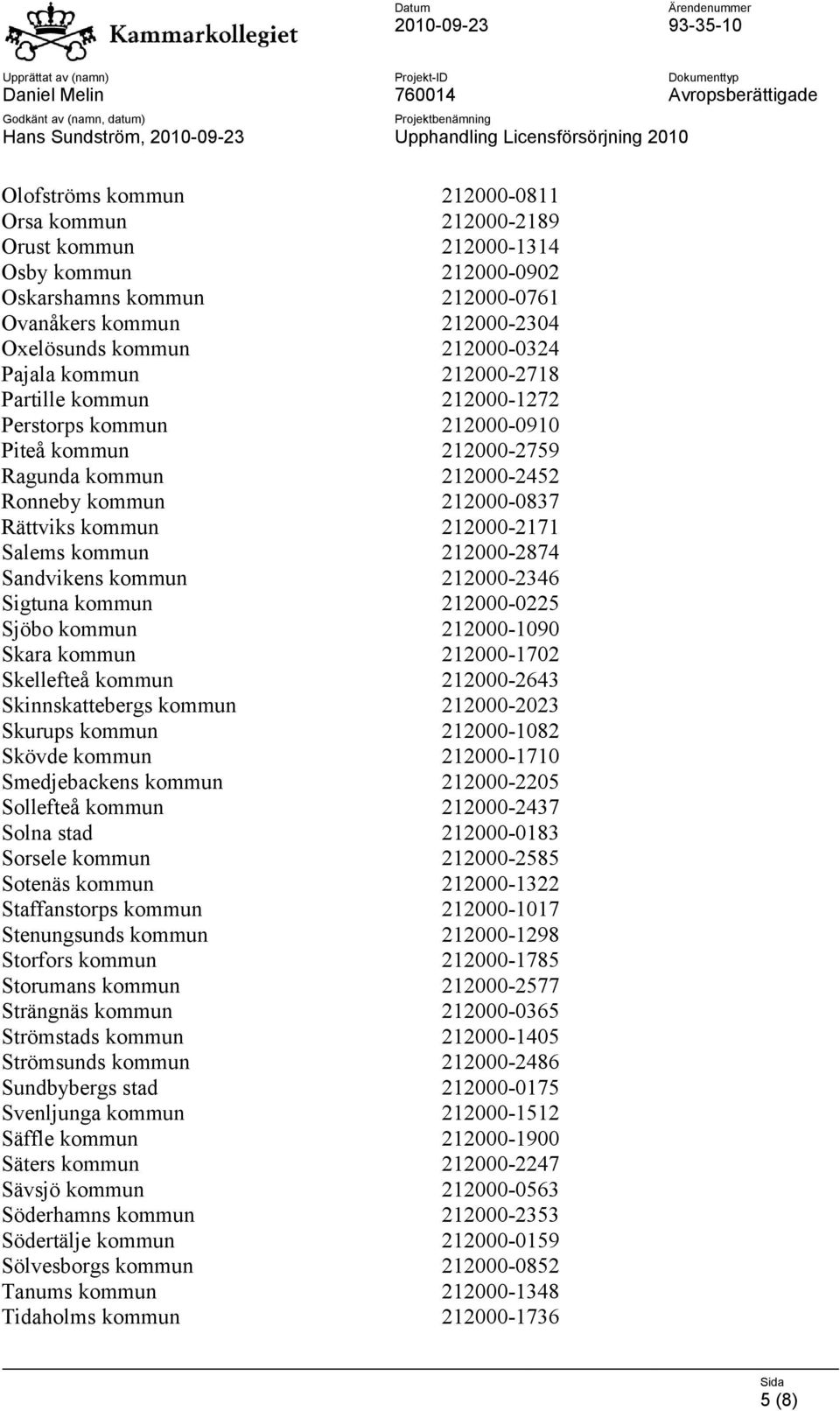 212000-2874 Sandvikens kommun 212000-2346 Sigtuna kommun 212000-0225 Sjöbo kommun 212000-1090 Skara kommun 212000-1702 Skellefteå kommun 212000-2643 Skinnskattebergs kommun 212000-2023 Skurups kommun