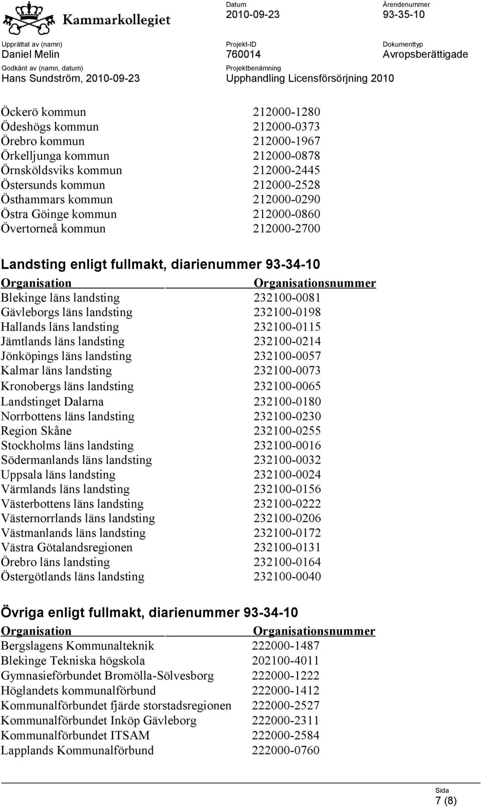 232100-0198 Hallands läns landsting 232100-0115 Jämtlands läns landsting 232100-0214 Jönköpings läns landsting 232100-0057 Kalmar läns landsting 232100-0073 Kronobergs läns landsting 232100-0065